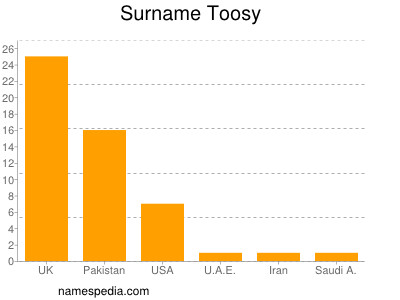 Surname Toosy