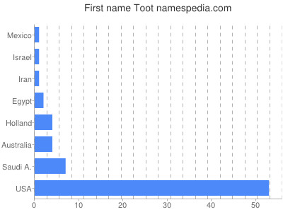 Given name Toot