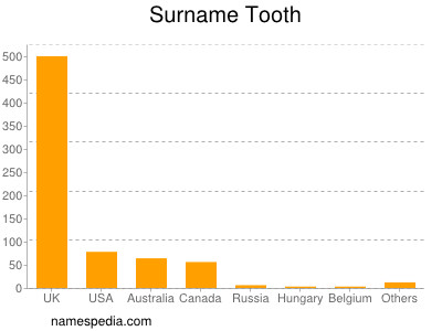 Surname Tooth