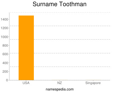 nom Toothman