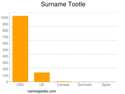 nom Tootle