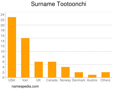 Familiennamen Tootoonchi