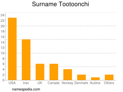 nom Tootoonchi