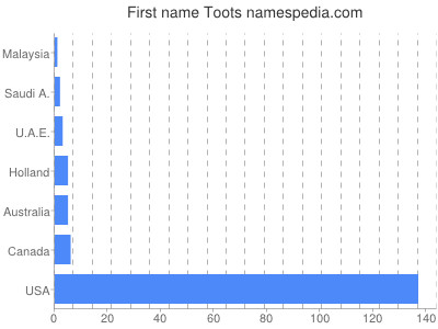 Given name Toots