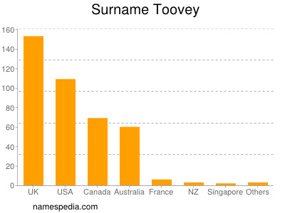 Familiennamen Toovey