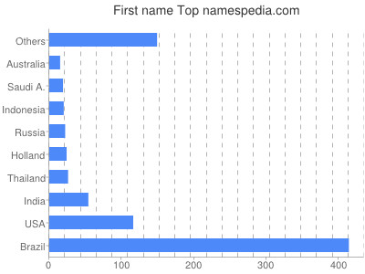 prenom Top