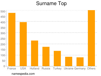 Surname Top