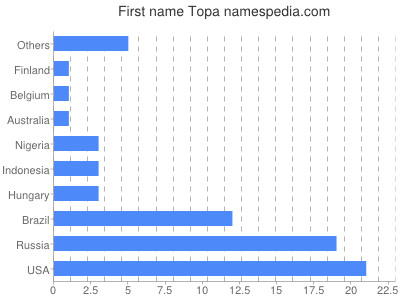 Vornamen Topa