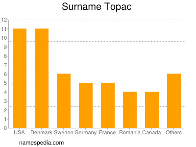 nom Topac