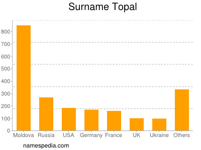 Surname Topal