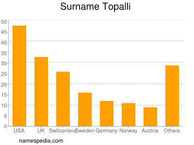 Surname Topalli