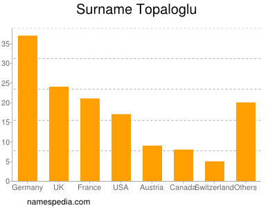 Surname Topaloglu