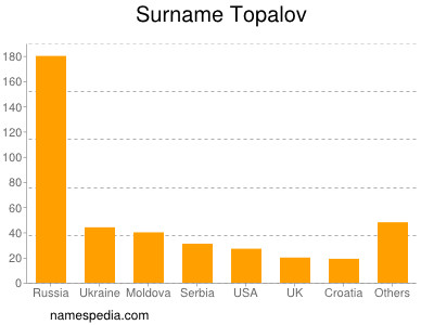 Surname Topalov