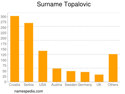 Familiennamen Topalovic