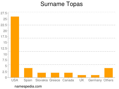 Surname Topas