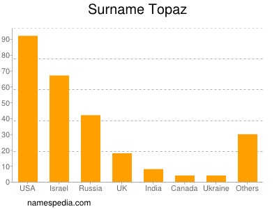 Surname Topaz