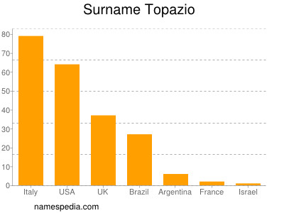 nom Topazio