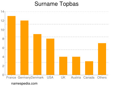 Surname Topbas