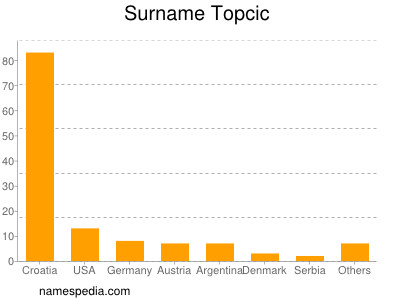 Surname Topcic