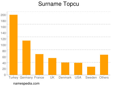 Surname Topcu