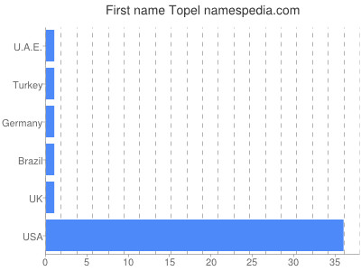 prenom Topel