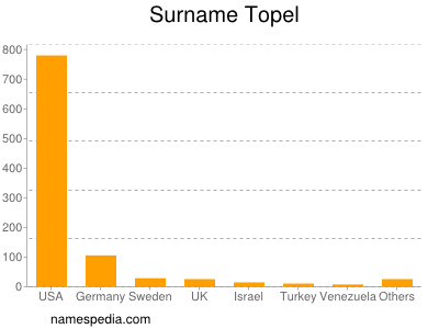 Surname Topel