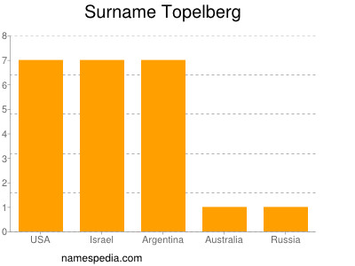 Familiennamen Topelberg