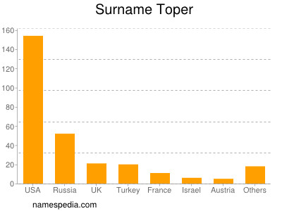 Surname Toper