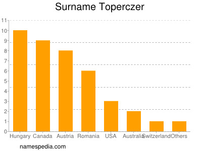 Surname Toperczer