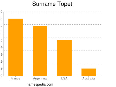 nom Topet