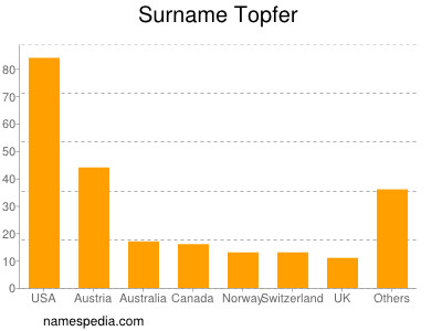 Familiennamen Topfer