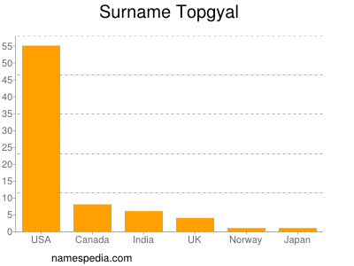 Familiennamen Topgyal