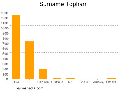 Surname Topham