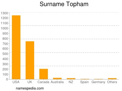 Familiennamen Topham