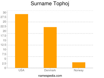 Surname Tophoj