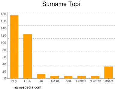 Surname Topi