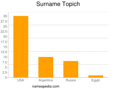 Surname Topich