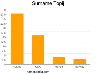 Familiennamen Topij