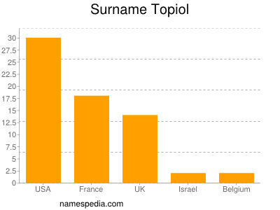 Surname Topiol