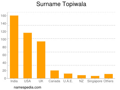 Familiennamen Topiwala