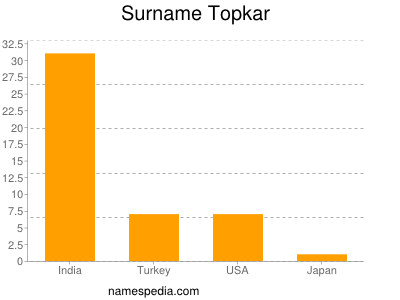 Surname Topkar