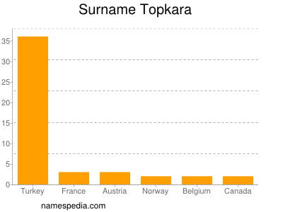 Familiennamen Topkara