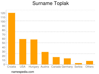 Familiennamen Toplak