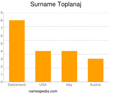 Familiennamen Toplanaj