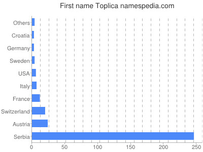 Vornamen Toplica
