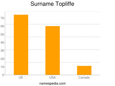 Familiennamen Topliffe