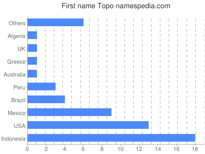 prenom Topo