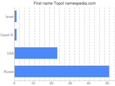 Vornamen Topol