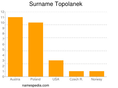 Familiennamen Topolanek