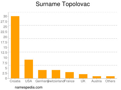 Familiennamen Topolovac